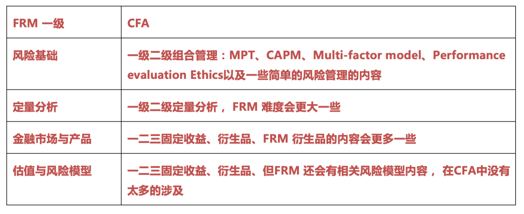 考完CFA直接买一送一？不顺便拿一个FRM就太亏了！